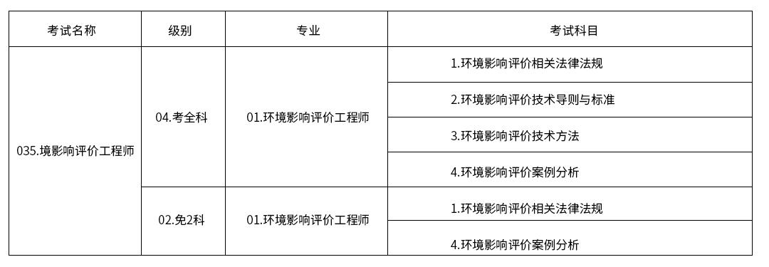 青岛市人力资源和社会保障局关于2022年度环境影响评价工程师职业资格考试考务工作有关问题的通知(图2)