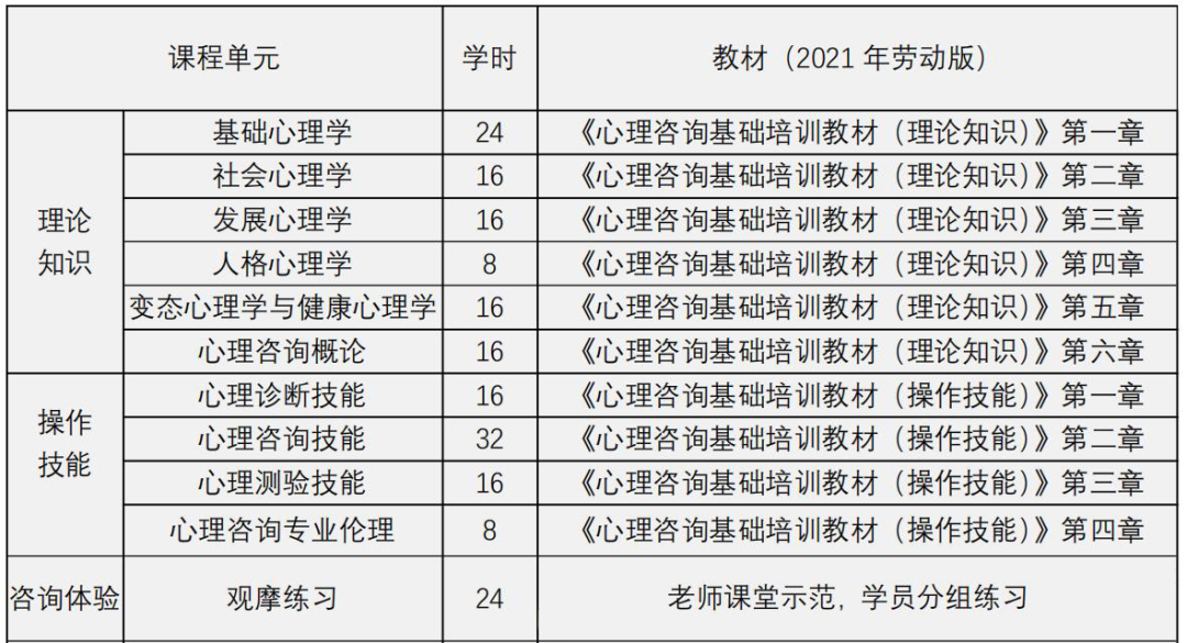 【报考通知】2022年度心理咨询师基础培训项目第二次综合考试！(图4)