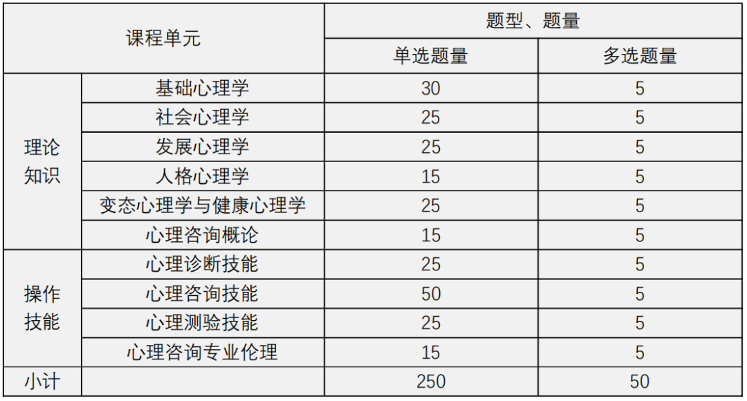 【报考通知】2022年度心理咨询师基础培训项目第二次综合考试！(图5)