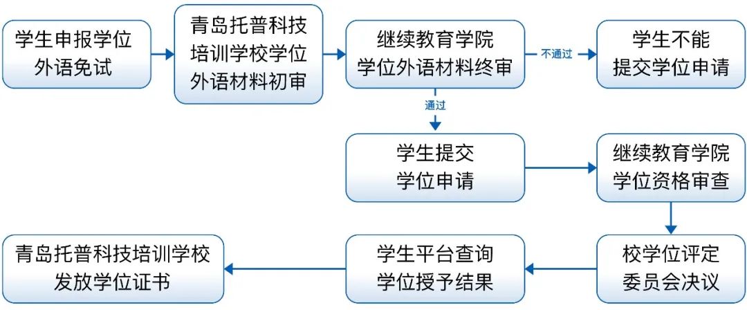 山东大学2022年下半年成人高等教育本科毕业生学士学位申请通知(图1)