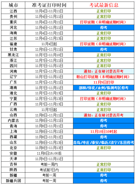 经济师考试停考地区总结,目前有14个省市经济师考试如期举行(图1)