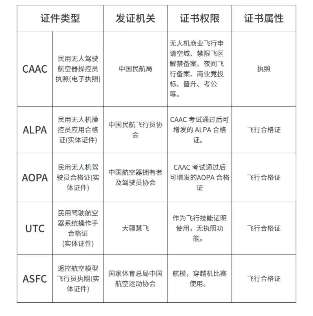 CAAC无人机执照全方位解析(图2)