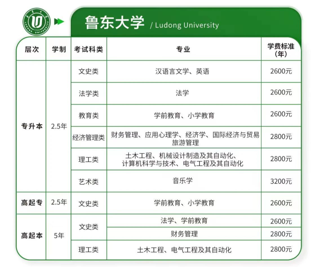 2023年鲁东大学成人高等教育招生简章(图1)